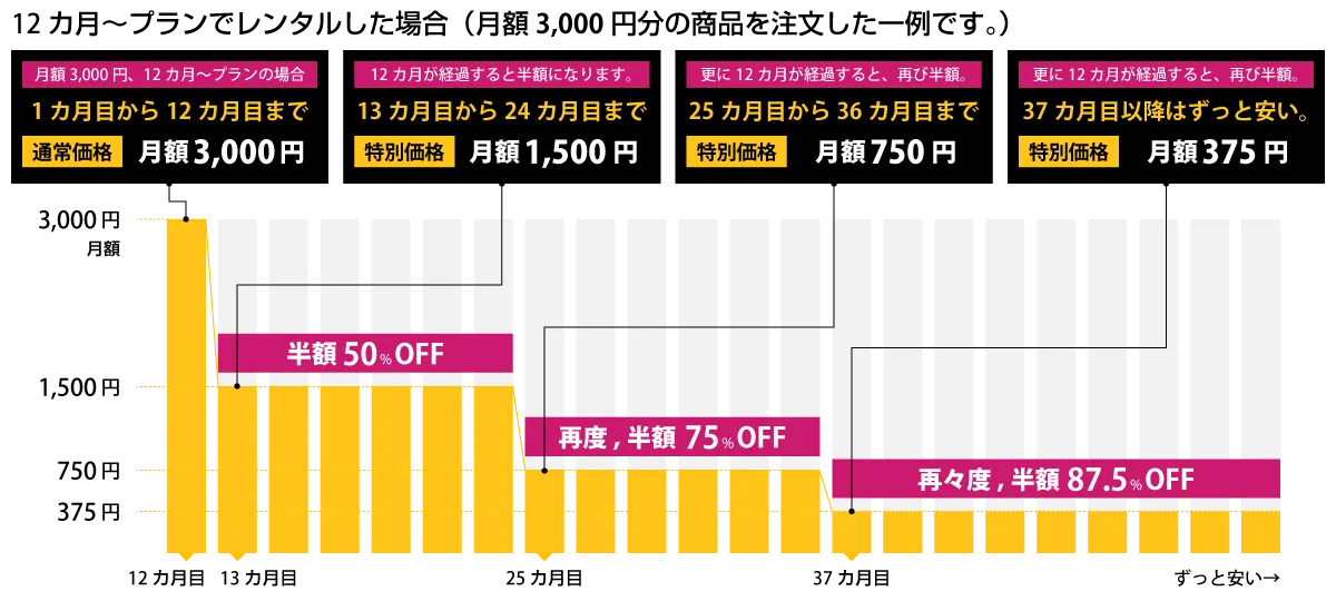 6カ月～プランでレンタルした場合(PC)