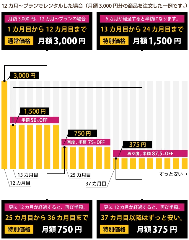 6カ月～プランでレンタルした場合(SP)