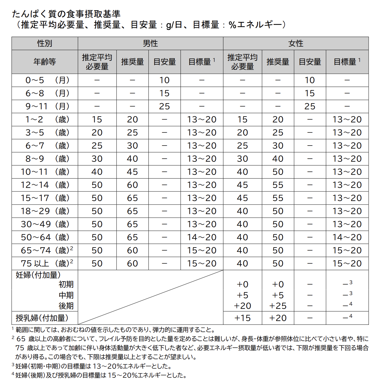 1日の摂取目安量は体重1kgあたり1.0〜1.2g