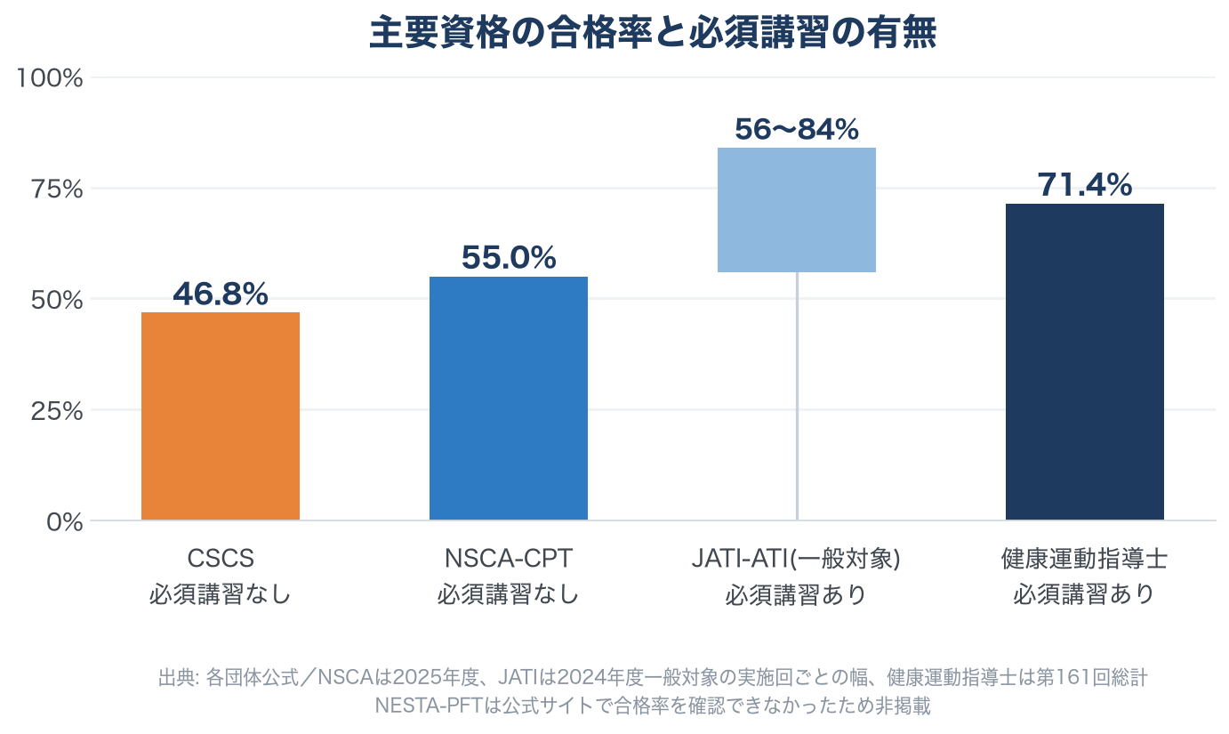他のトレーナー資格と比べてNSCAの難易度はどのくらい？