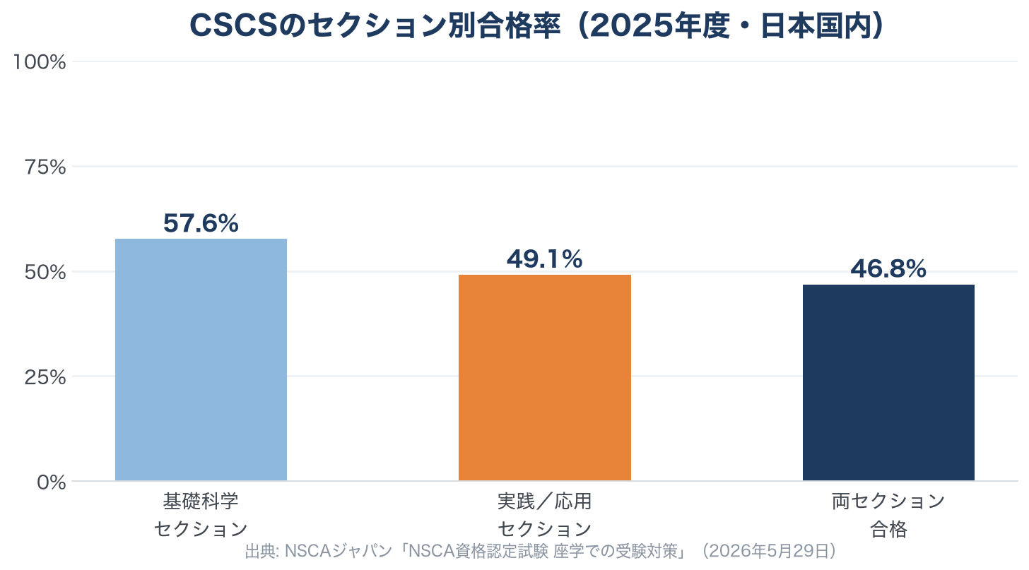 CSCSの関門は「実践／応用セクション」