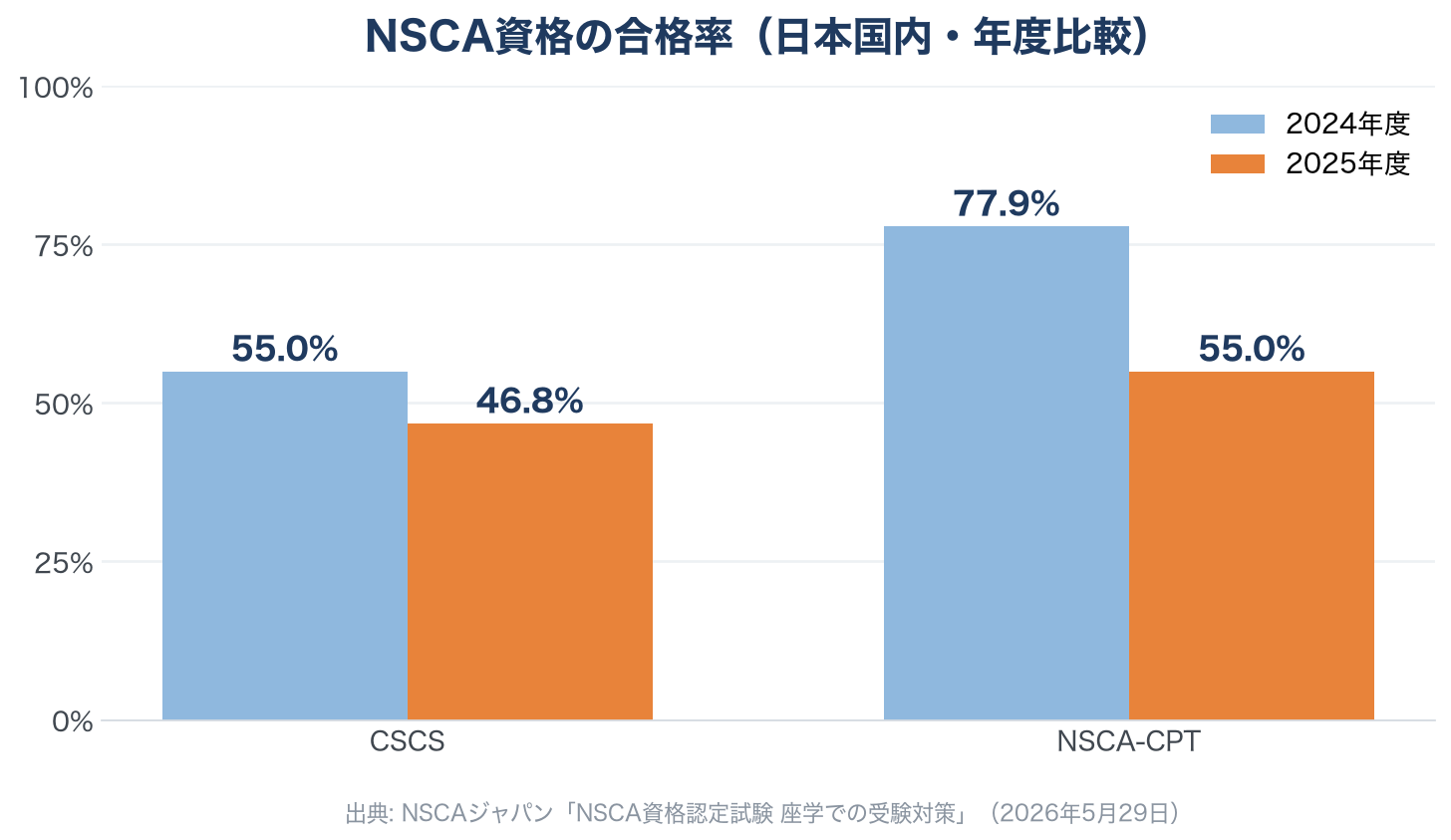 NSCA資格の難易度は？2025年度の合格率はCSCS 46.8%・NSCA-CPT 55.0%