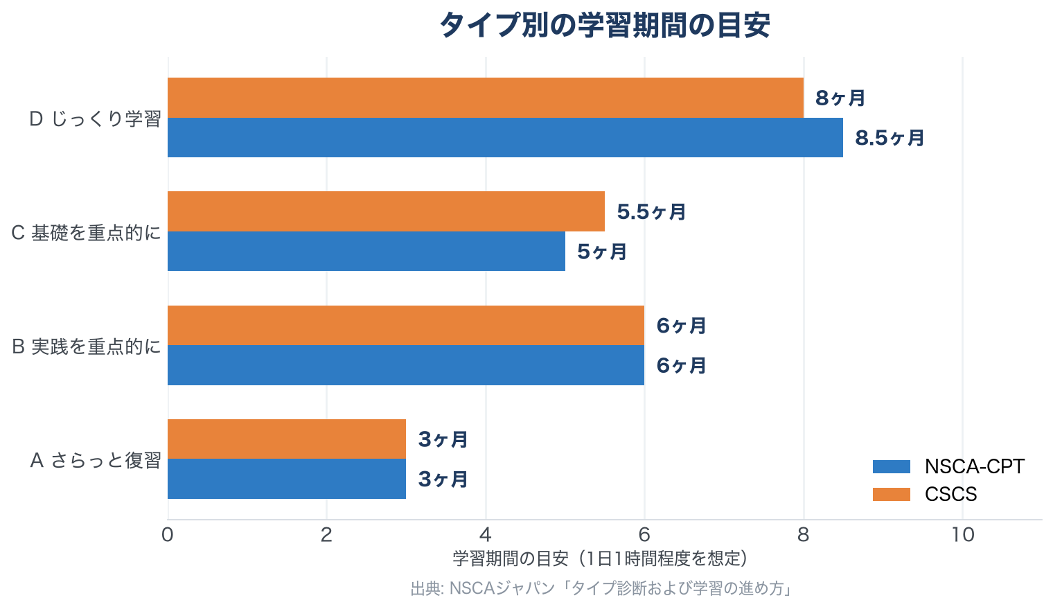 合格までの勉強期間は3〜8.5ヶ月｜あなたはどのタイプ？