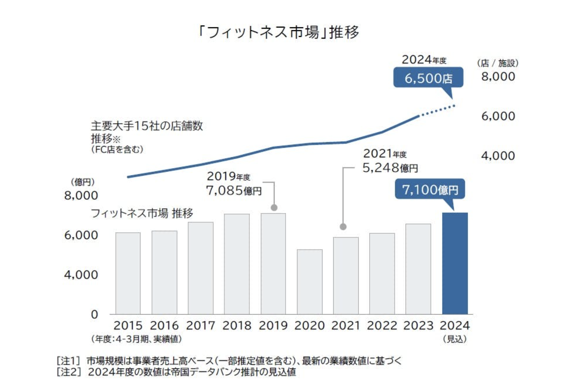 フィットネスクラブの増加に伴う未経験者の採用