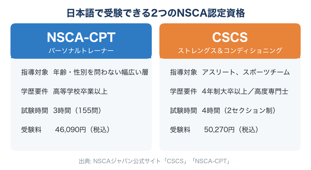 CSCSとNSCA-CPT、あなたが受けられるのはどちら？