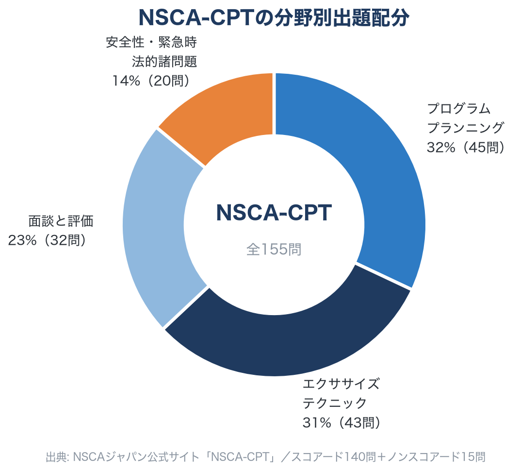 出題配分から学習の優先順位を決める