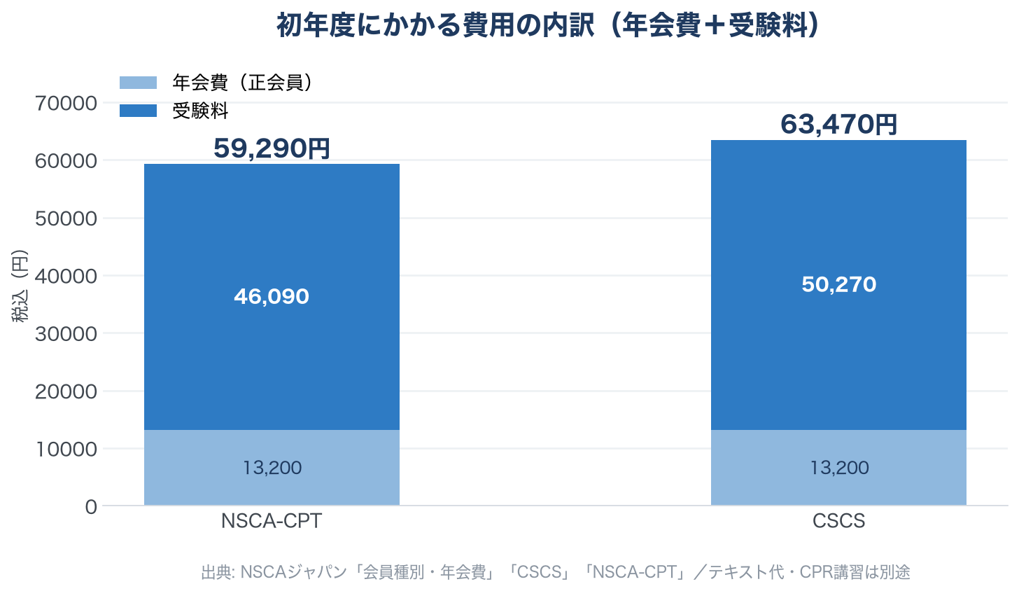 資格取得にかかる費用は初年度59,290円から