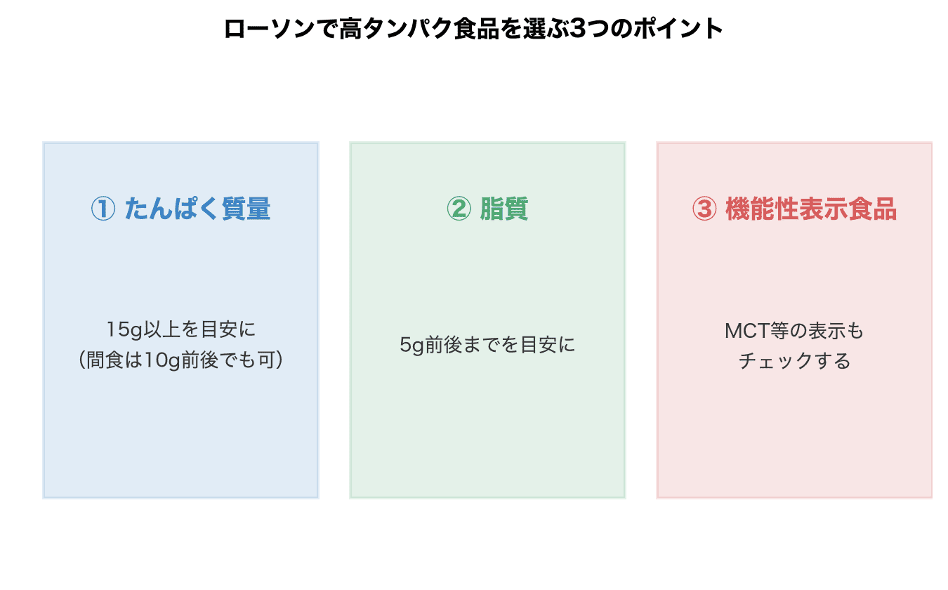 ローソンで高タンパク食品を選ぶ3つのポイント
