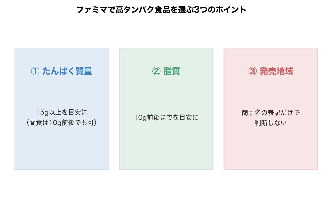 ファミマで高タンパク食品を選ぶ3つのポイント(たんぱく質量・脂質・発売地域)