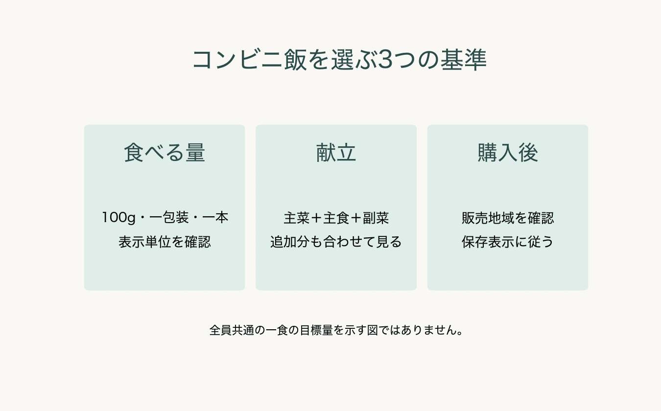 食べる量、献立、販売地域と保存条件からコンビニ飯を選ぶ確認図