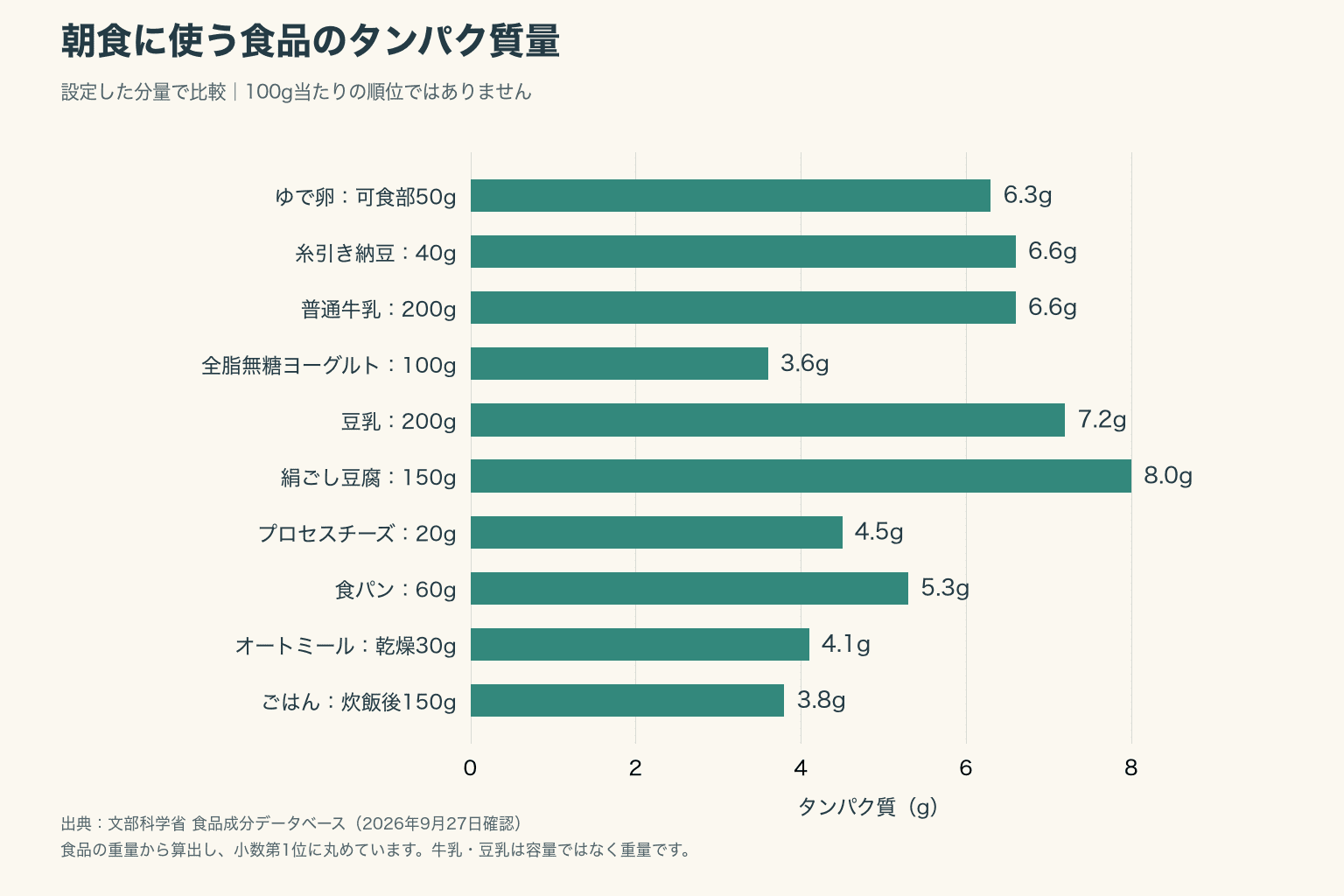 指定量の食品に含まれるタンパク質量の比較