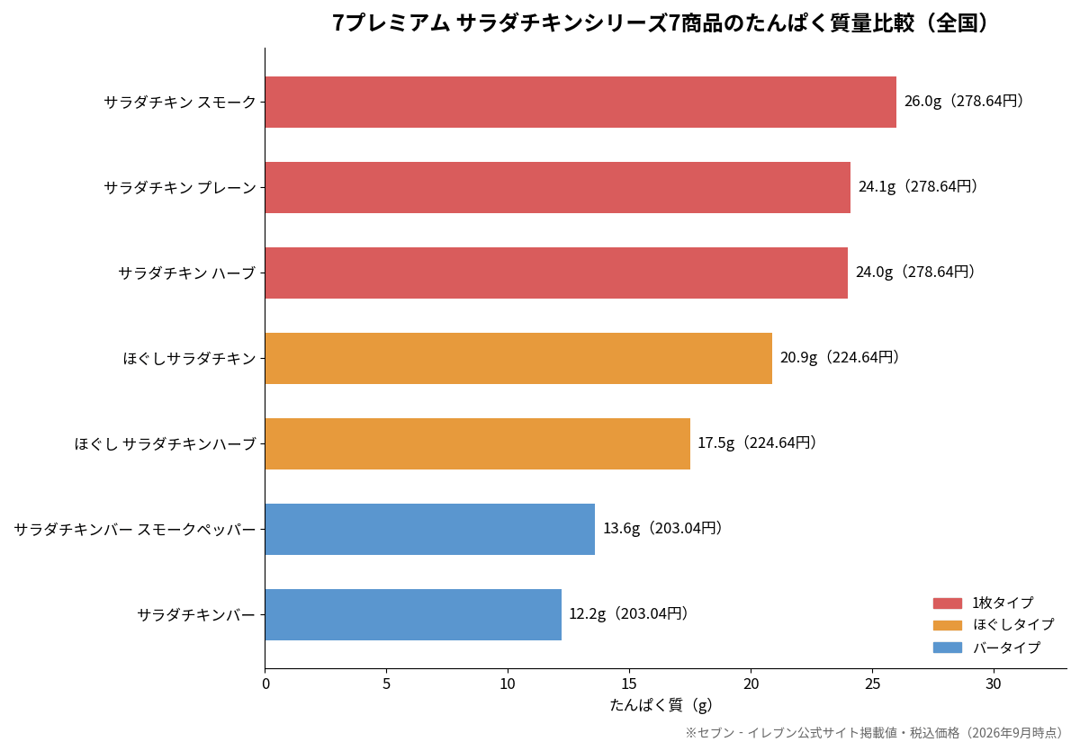 7プレミアム サラダチキンシリーズ7商品のたんぱく質量比較グラフ
