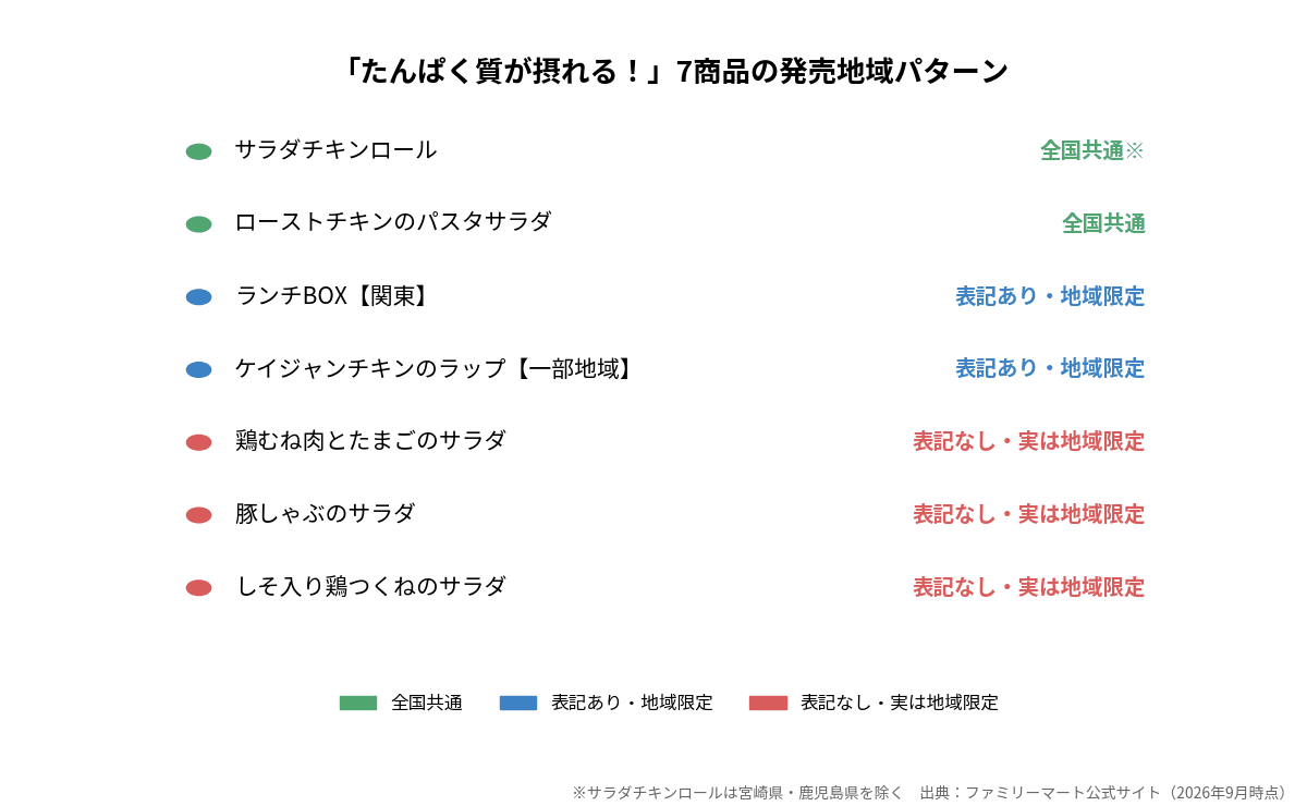 「たんぱく質が摂れる!」7商品の発売地域パターン