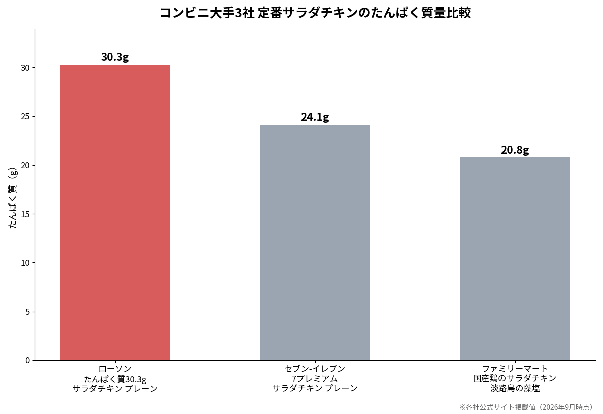 コンビニ大手3社の定番サラダチキンのたんぱく質量比較グラフ(ローソン30.3g・セブン-イレブン24.1g・ファミリーマート20.8g)