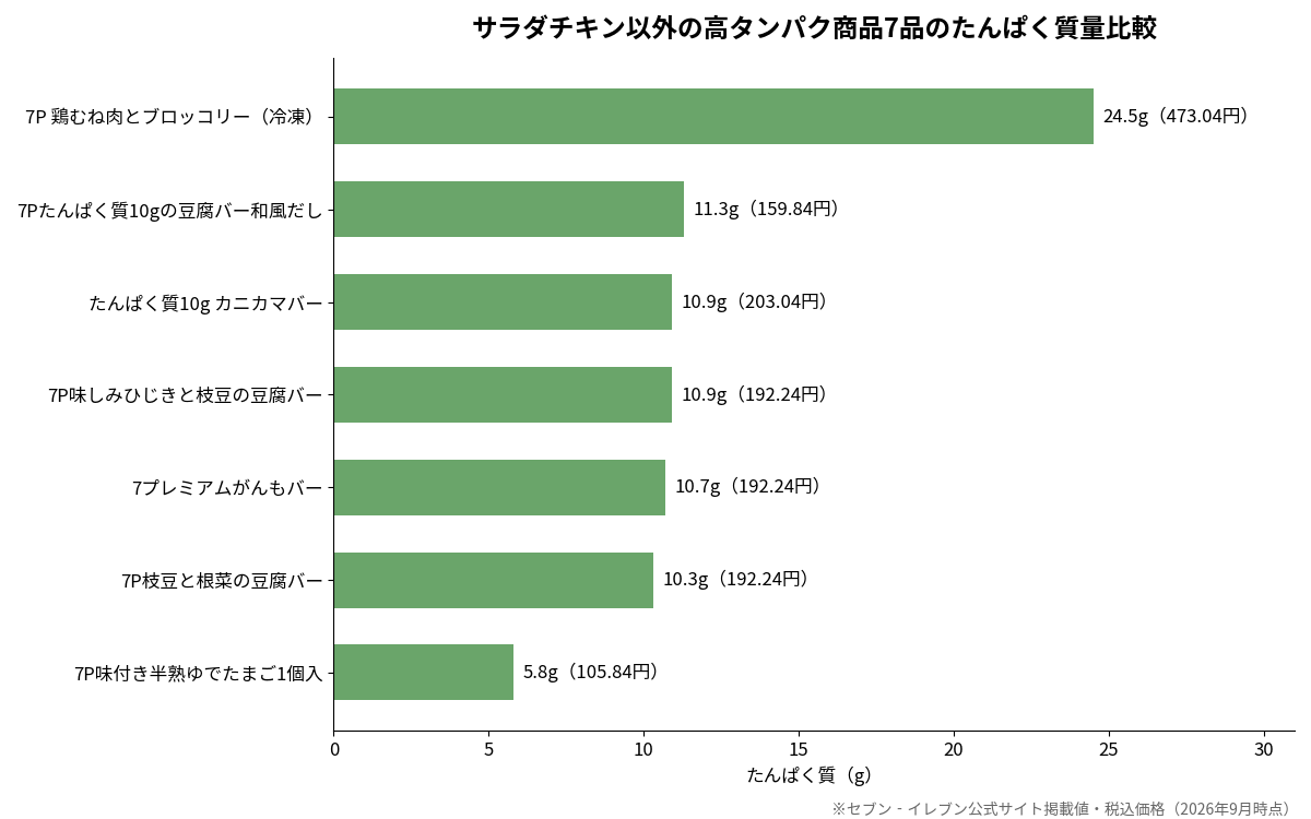セブンイレブンのサラダチキン以外の高タンパク商品7品のたんぱく質量比較グラフ