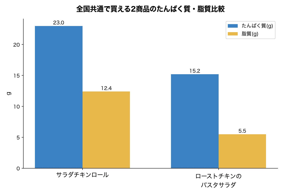 全国共通で買える2商品のたんぱく質・脂質比較グラフ