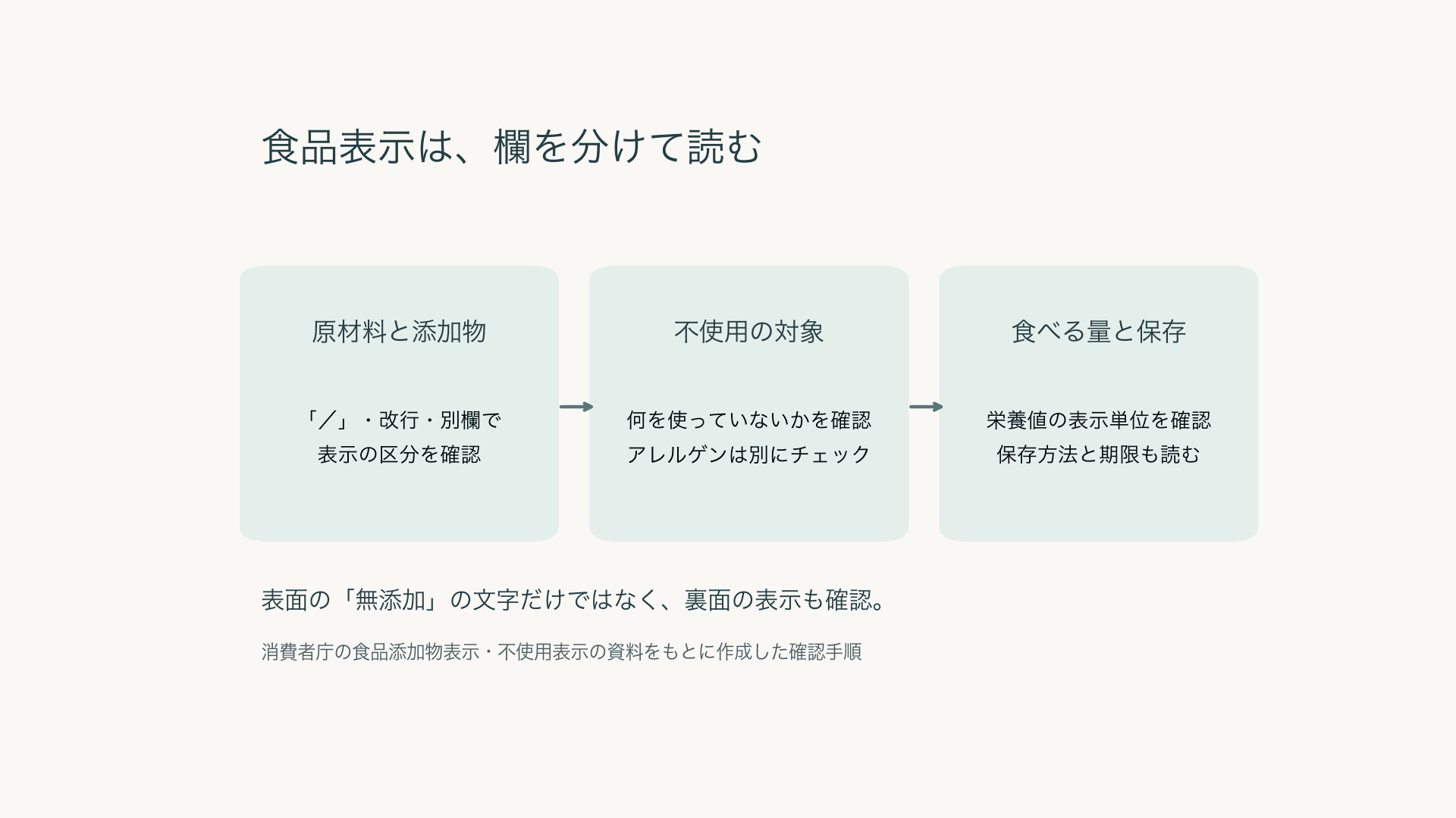 原材料と添加物の区分、不使用の対象、栄養値と保存条件の順に確認する図