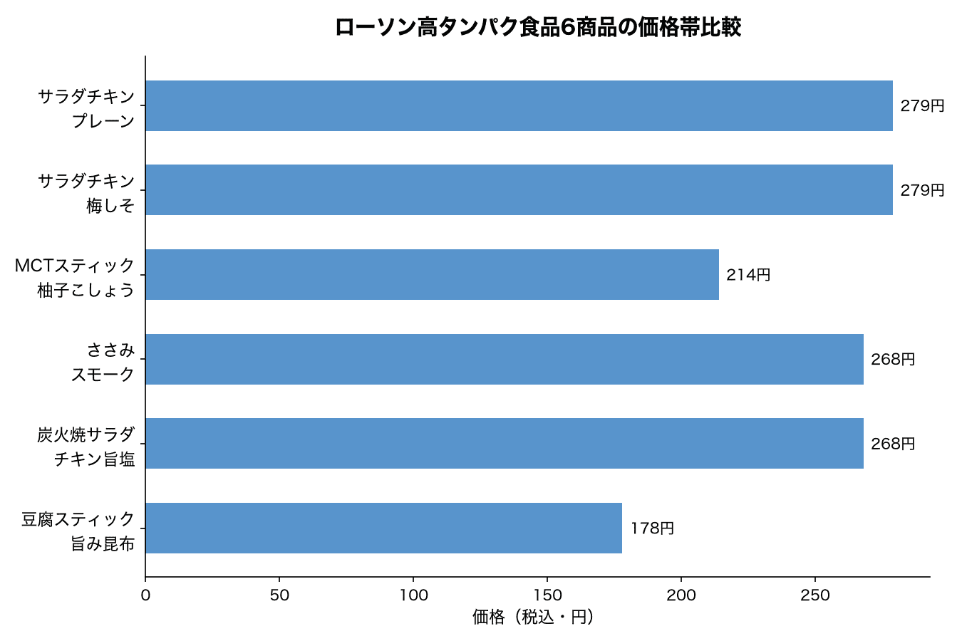 ローソンの高タンパク食品6商品の価格帯比較グラフ