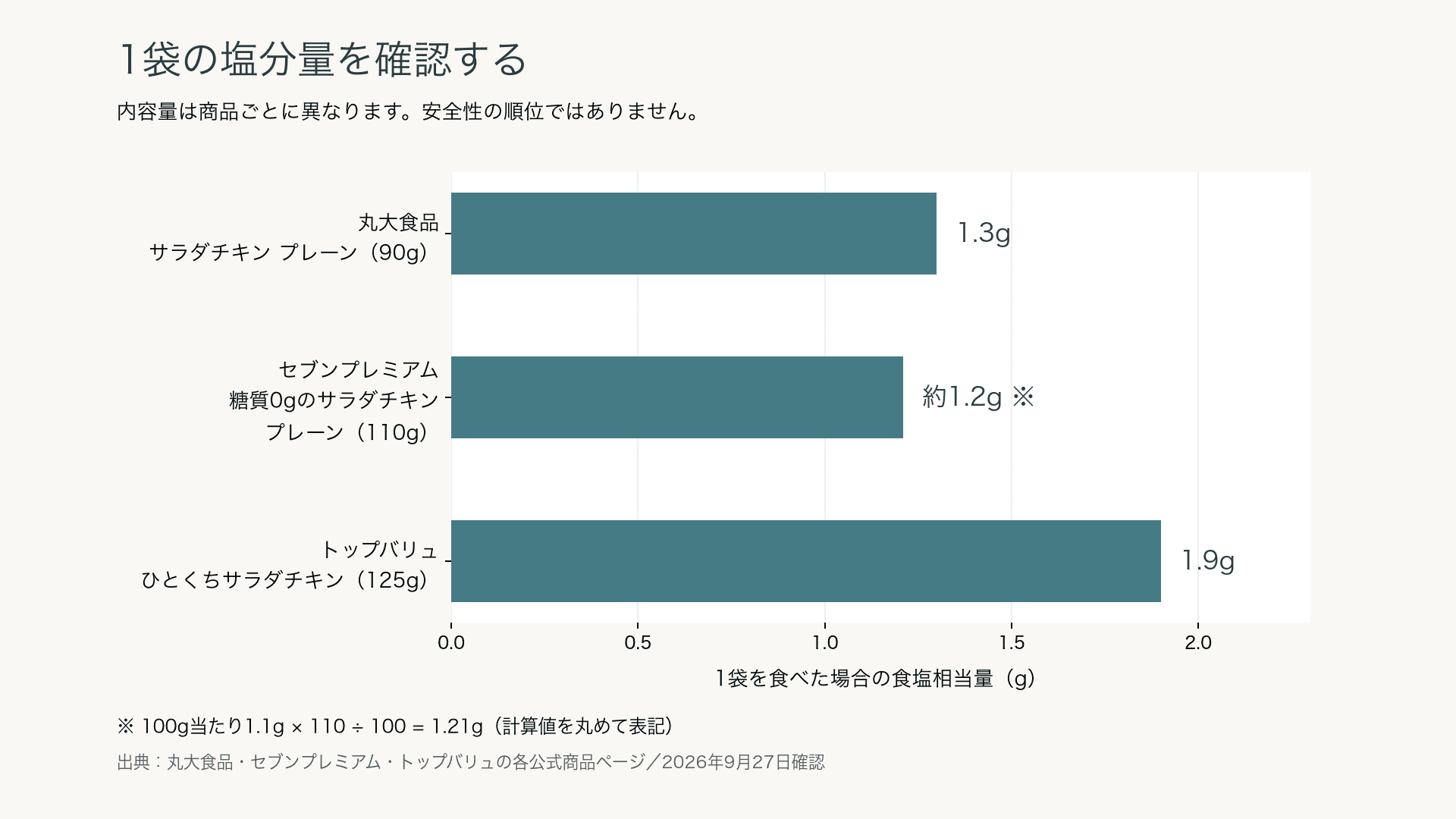 内容量の異なる3商品を1袋食べた場合の食塩相当量を示す棒グラフ