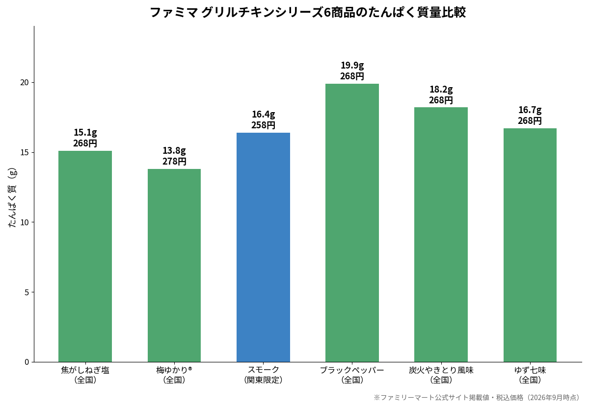 ファミマのグリルチキンシリーズ6商品のたんぱく質量と価格の比較グラフ
