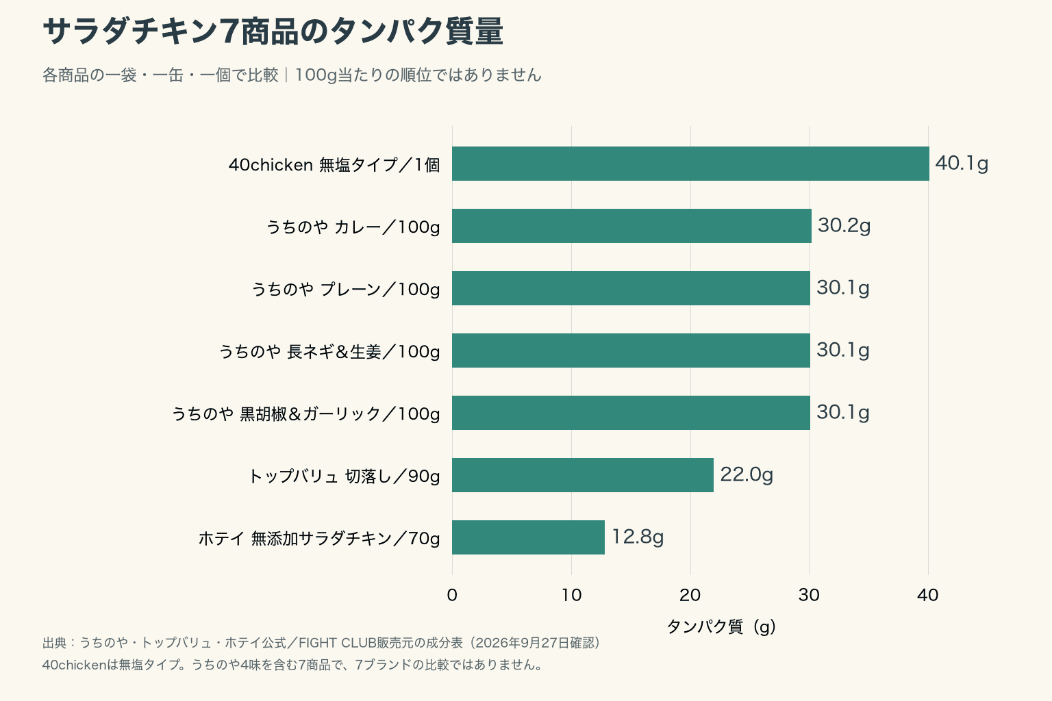 7商品の一袋・一缶・一個当たりのタンパク質量を比較したグラフ
