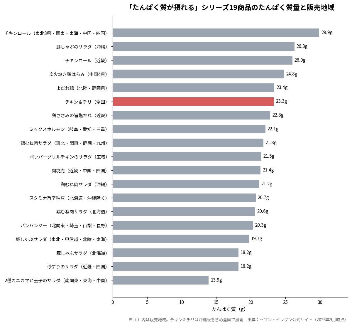 「たんぱく質が摂れる」シリーズ19商品のたんぱく質量と販売地域の比較グラフ