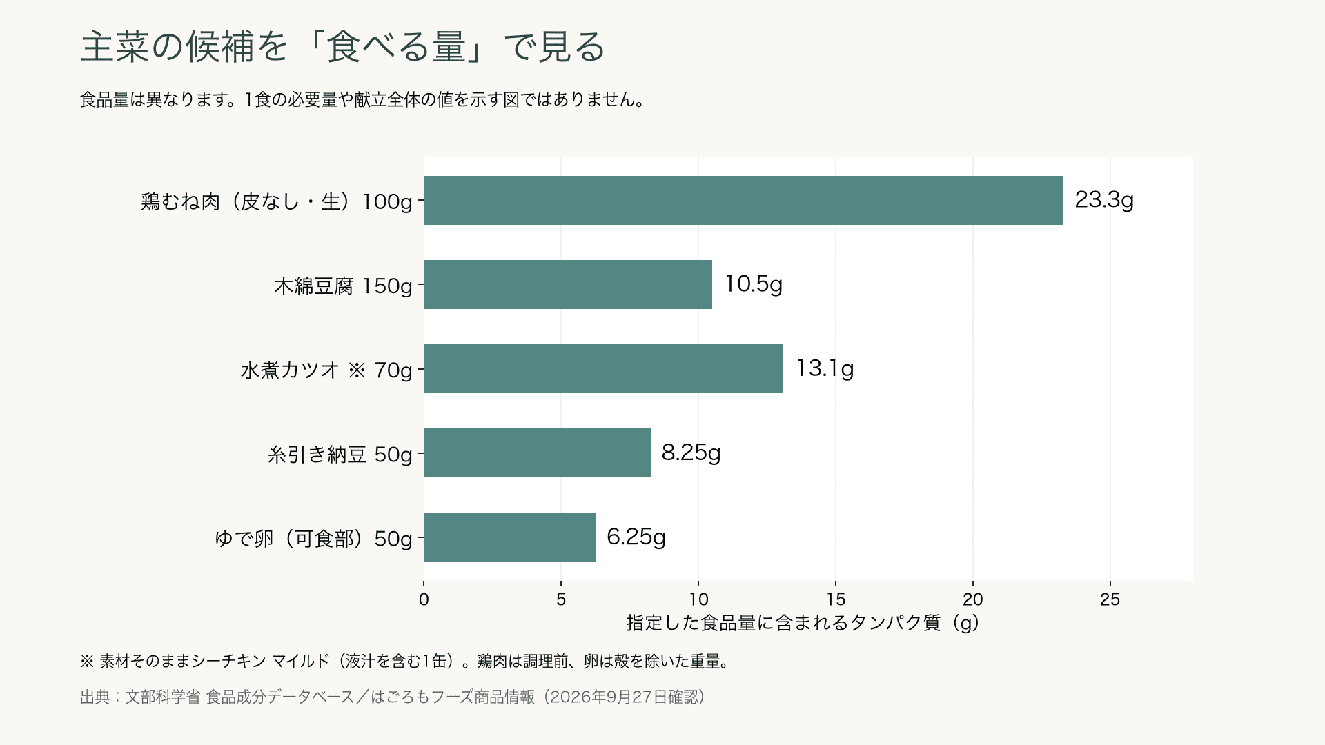 皮なし鶏むね肉100g、木綿豆腐150g、水煮カツオ70g、納豆50g、ゆで卵可食部50gのタンパク質量を比較した図
