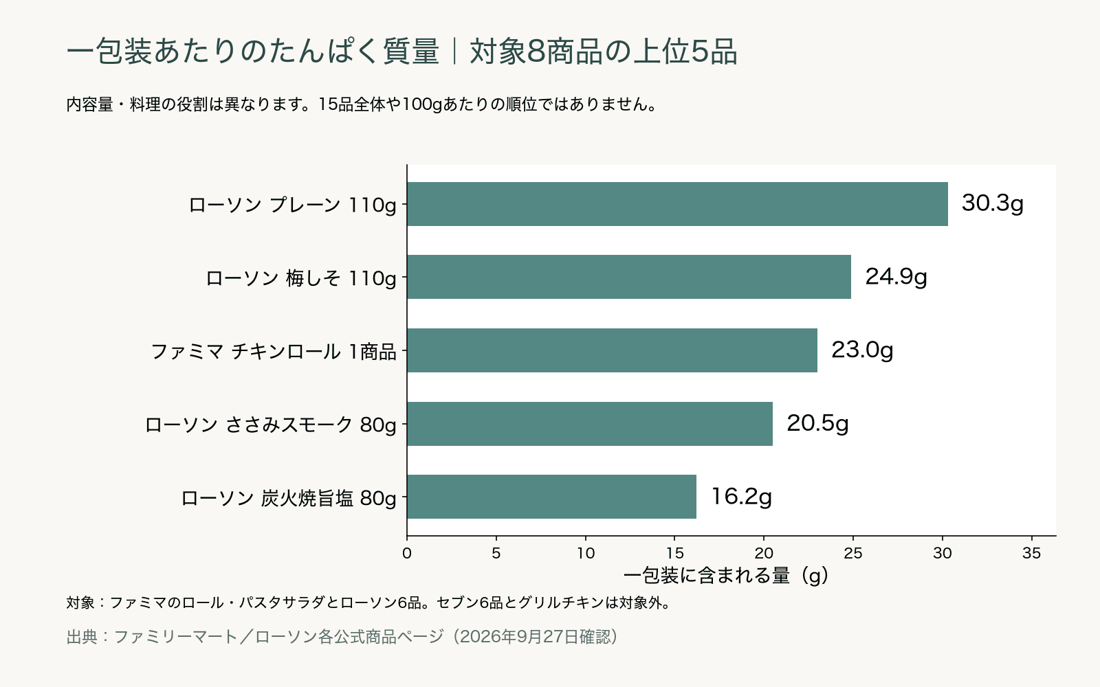 一包装あたりの表示を持つ8商品から選んだ、たんぱく質量上位5品の比較図