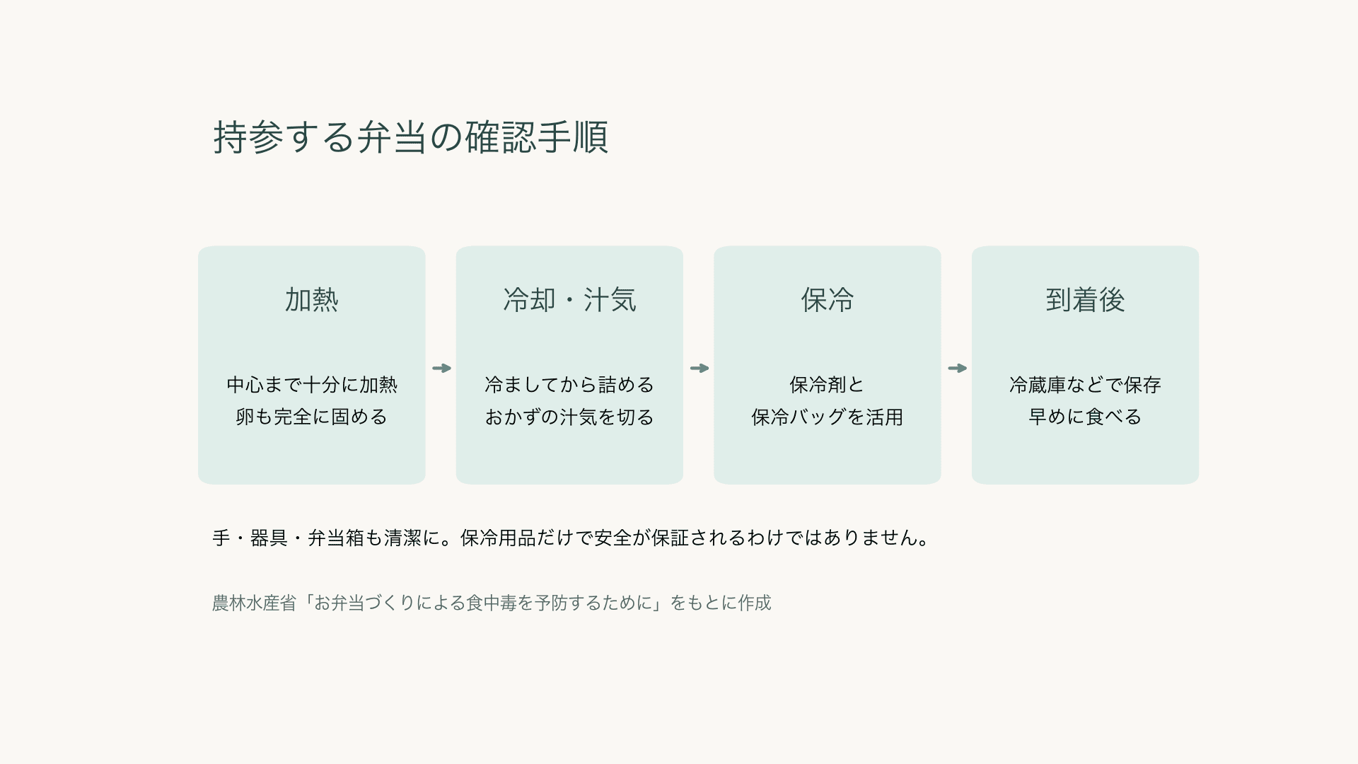弁当の準備で確認する加熱、冷却と汁気、保冷、到着後の保存の流れ