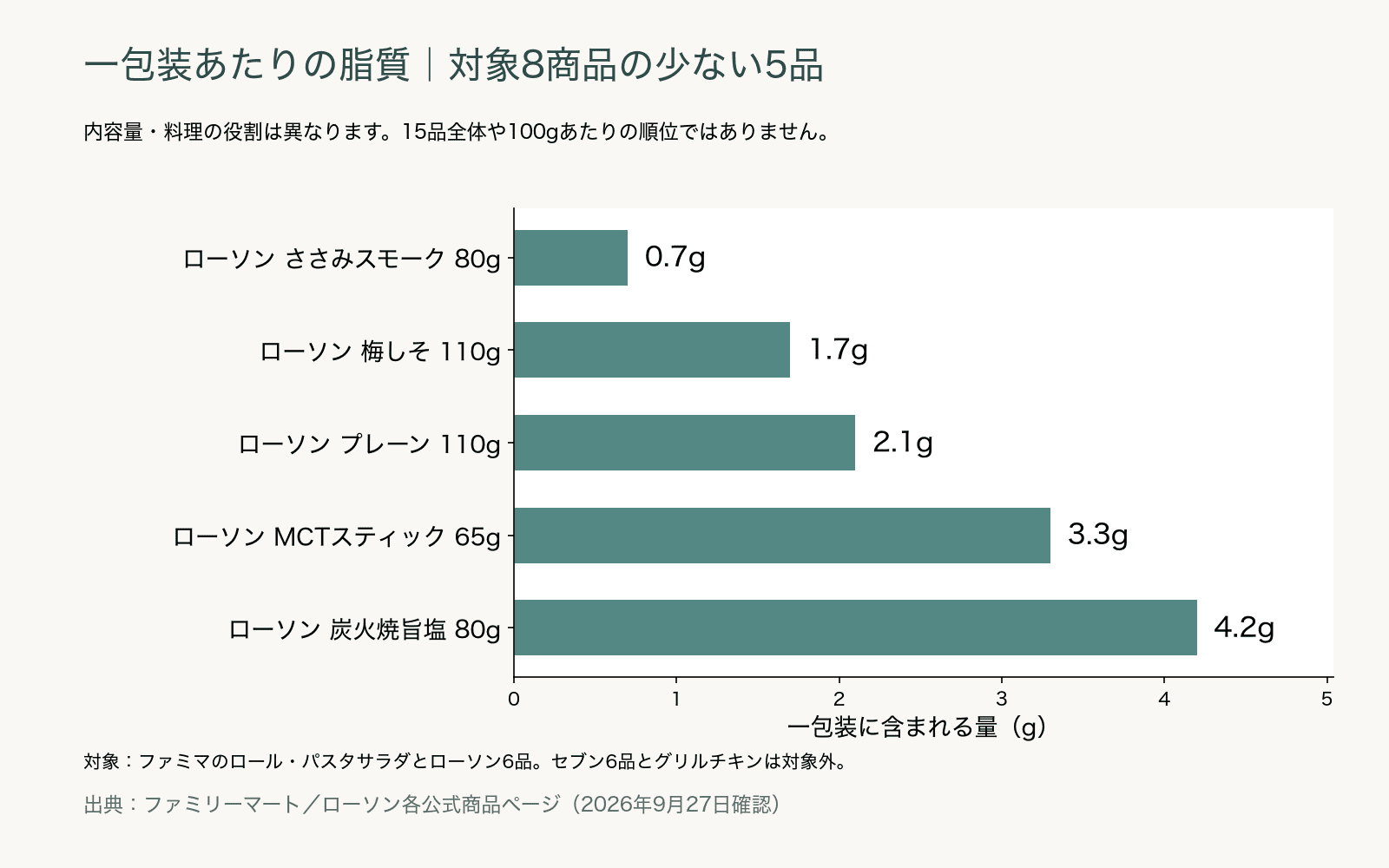 一包装表示のある8商品を対象に、脂質が少ない5品を比べた図