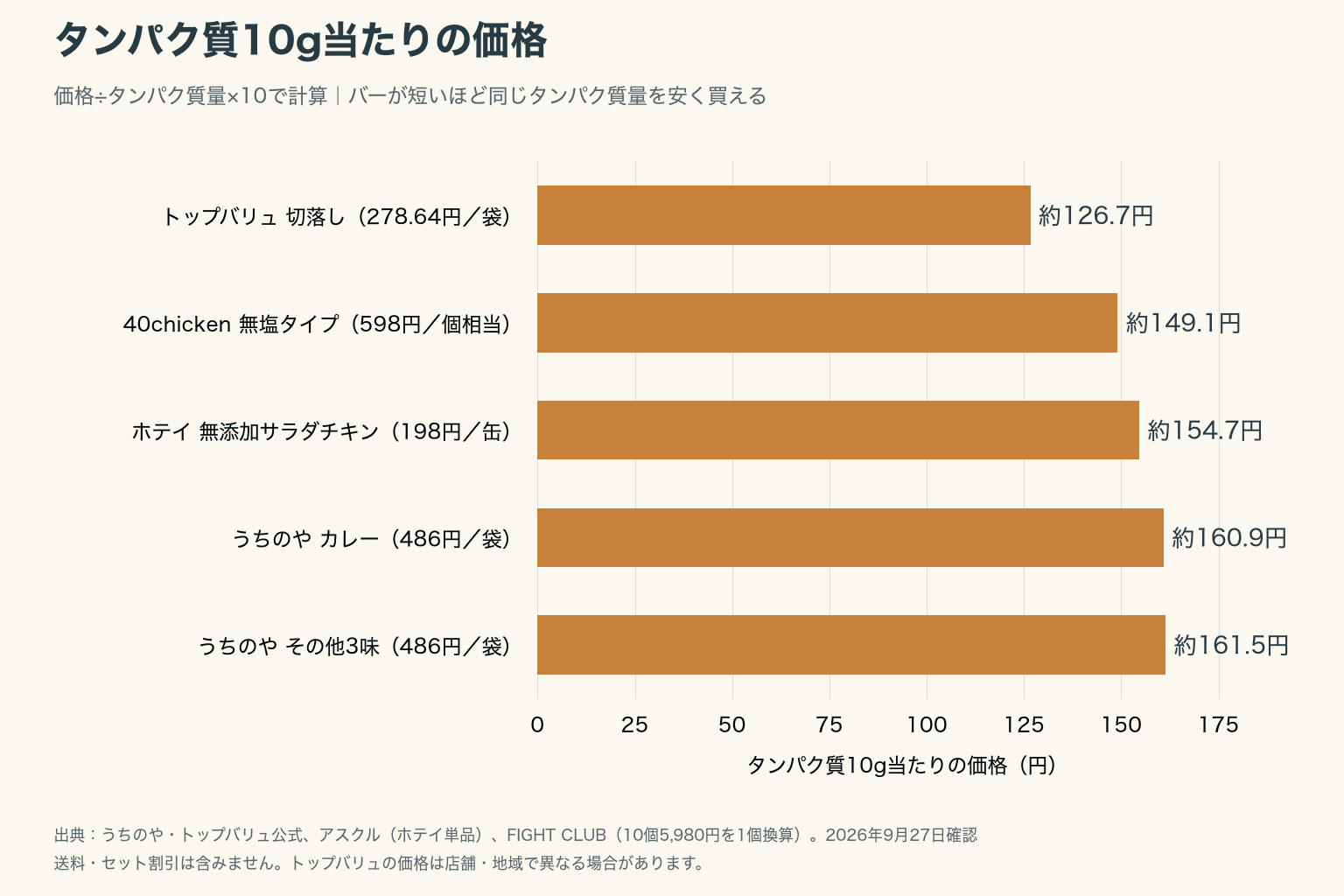 5つの商品区分のタンパク質10g当たりの価格を比較したグラフ