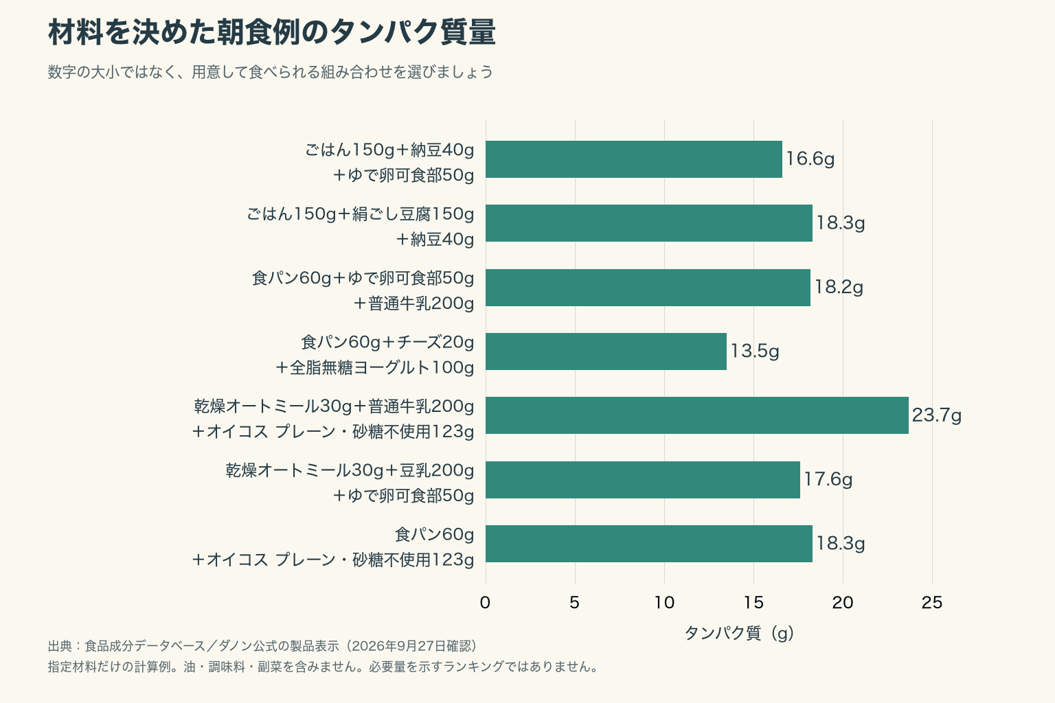 指定材料の朝食例に含まれるタンパク質量