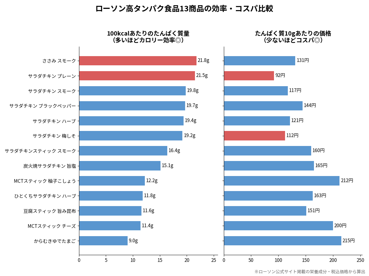 ローソンの高タンパク食品13商品の100kcalあたりのたんぱく質量とたんぱく質10gあたりの価格の比較グラフ