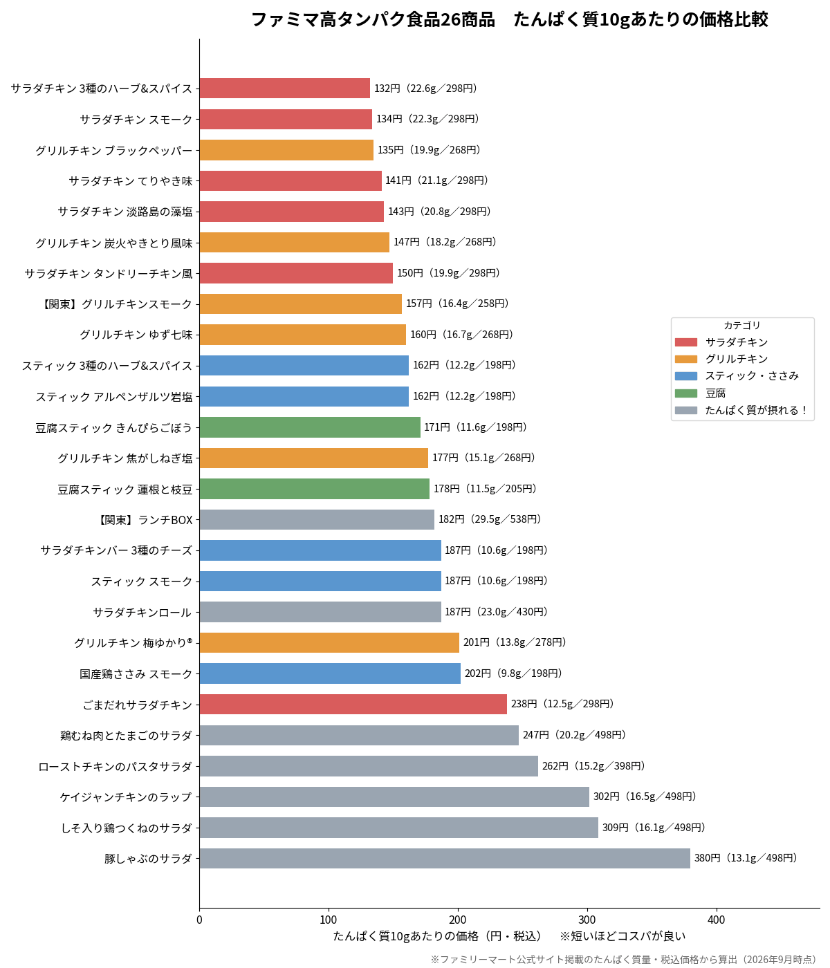 ファミマの高タンパク食品26商品のたんぱく質10gあたりの価格比較グラフ