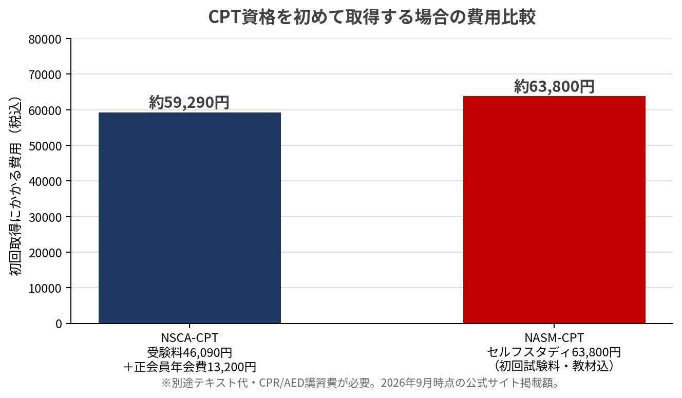 NSCA-CPTとNASM-CPTを初めて取得する場合の費用比較図