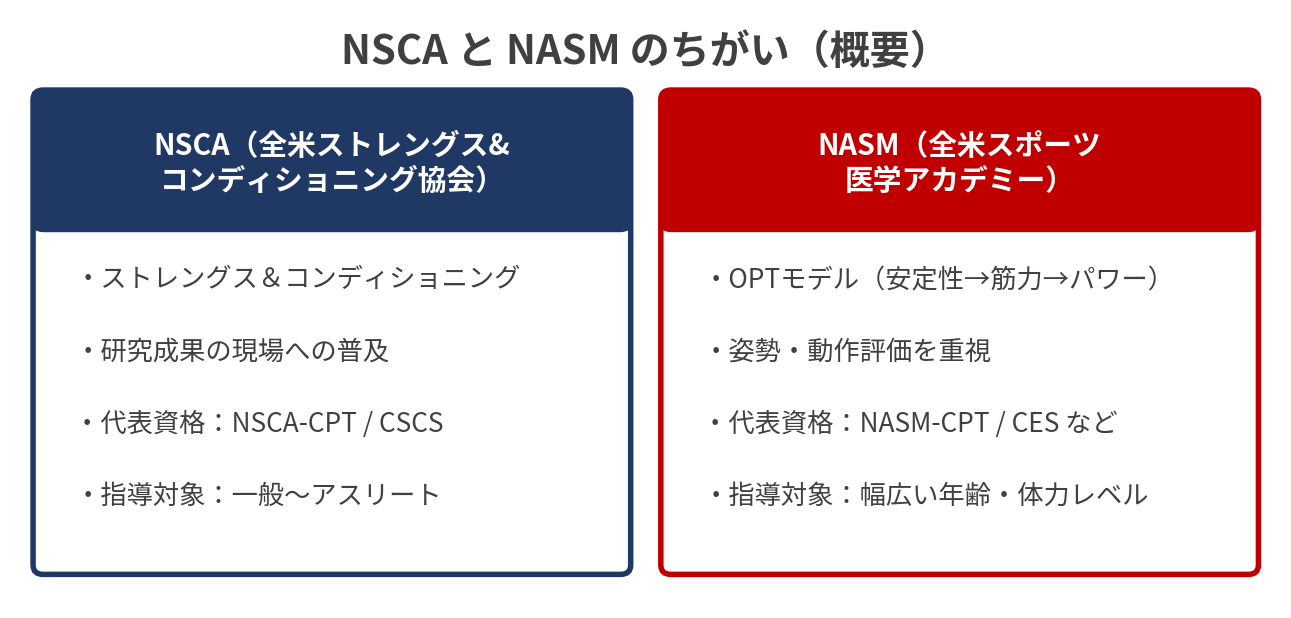 NSCAとNASMの概要比較表