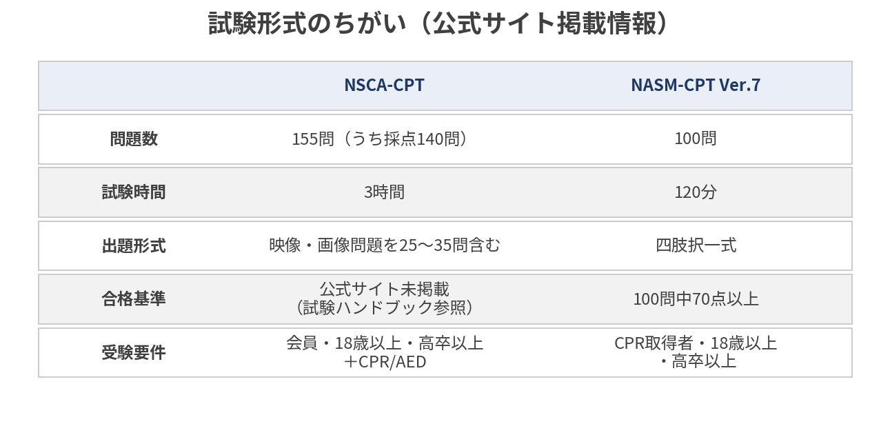 NSCA-CPTとNASM-CPTの試験形式比較図
