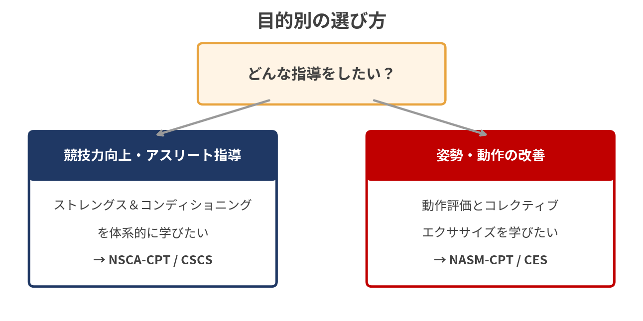 目的別に見たNSCAとNASMの選び方の図