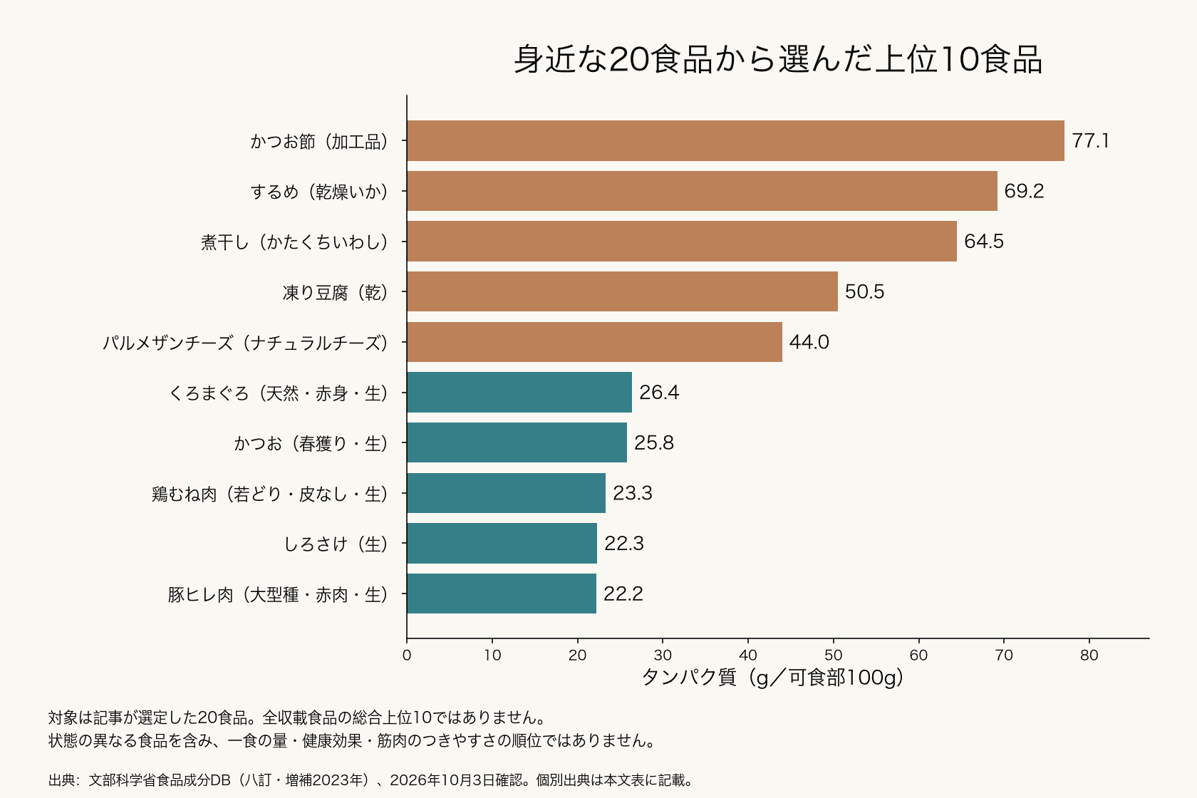 選定した20食品内の上位10食品を可食部100gのタンパク質量で比較