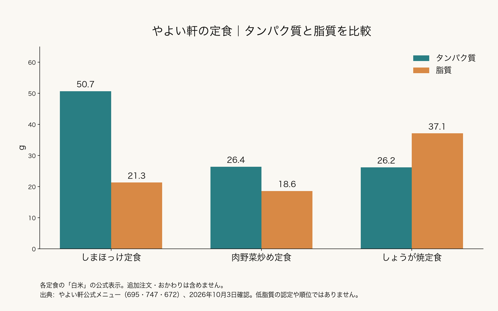 やよい軒の定食3品の白米の公式表示によるタンパク質と脂質の比較
