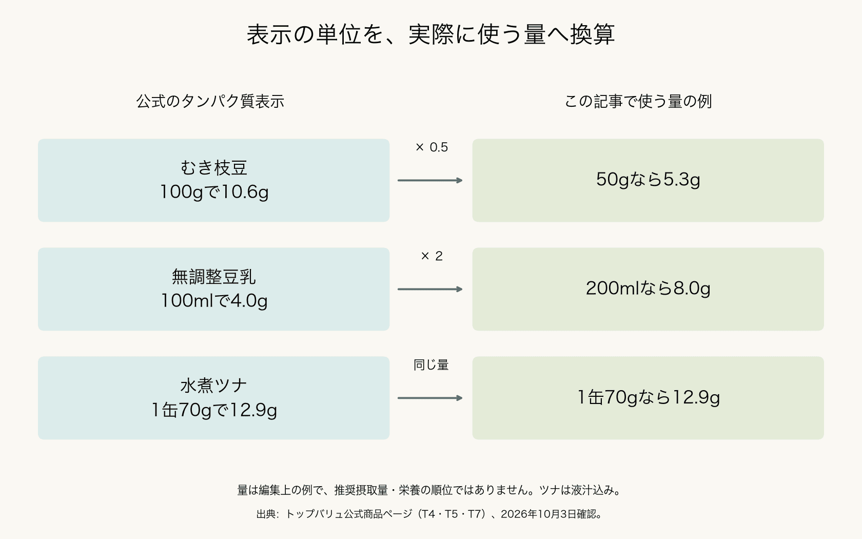むき枝豆50g、豆乳200ml、ツナ1缶70gのタンパク質量への換算