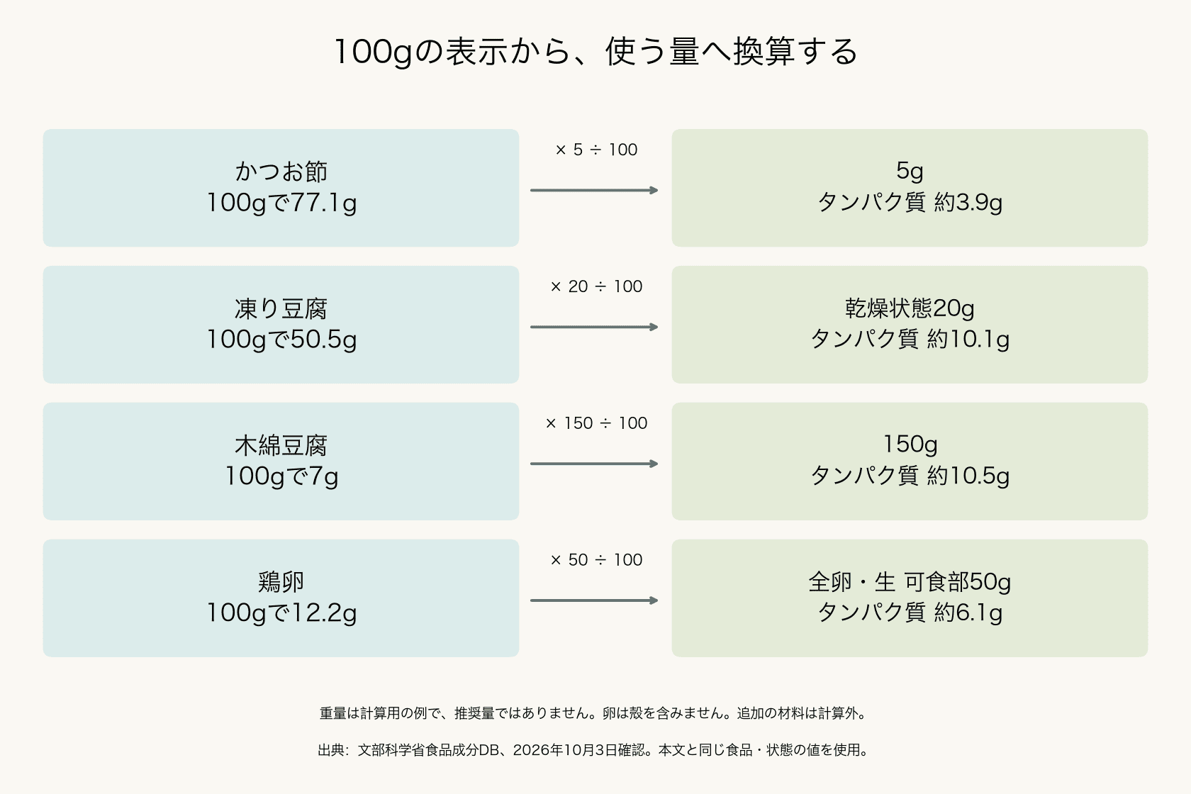 100g表示からかつお節5g・凍り豆腐乾20g・豆腐150g・全卵可食部50gへ換算