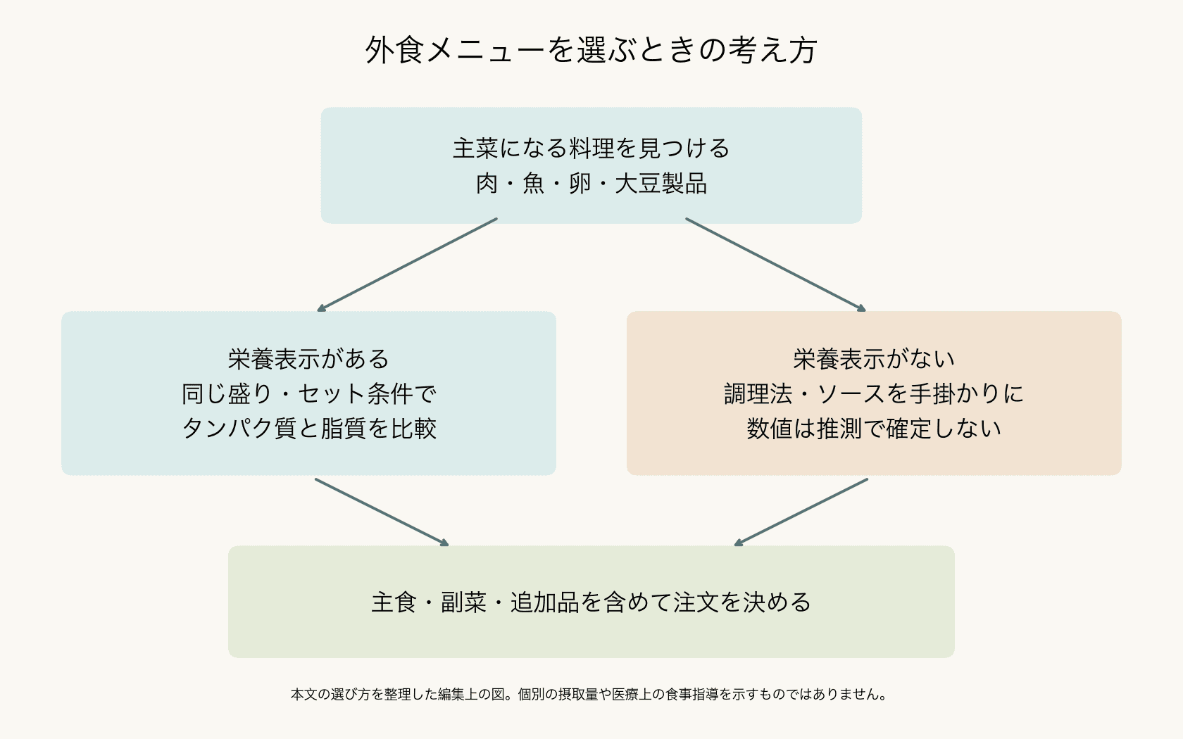 栄養表示の有無に応じて外食の注文を選ぶ流れ