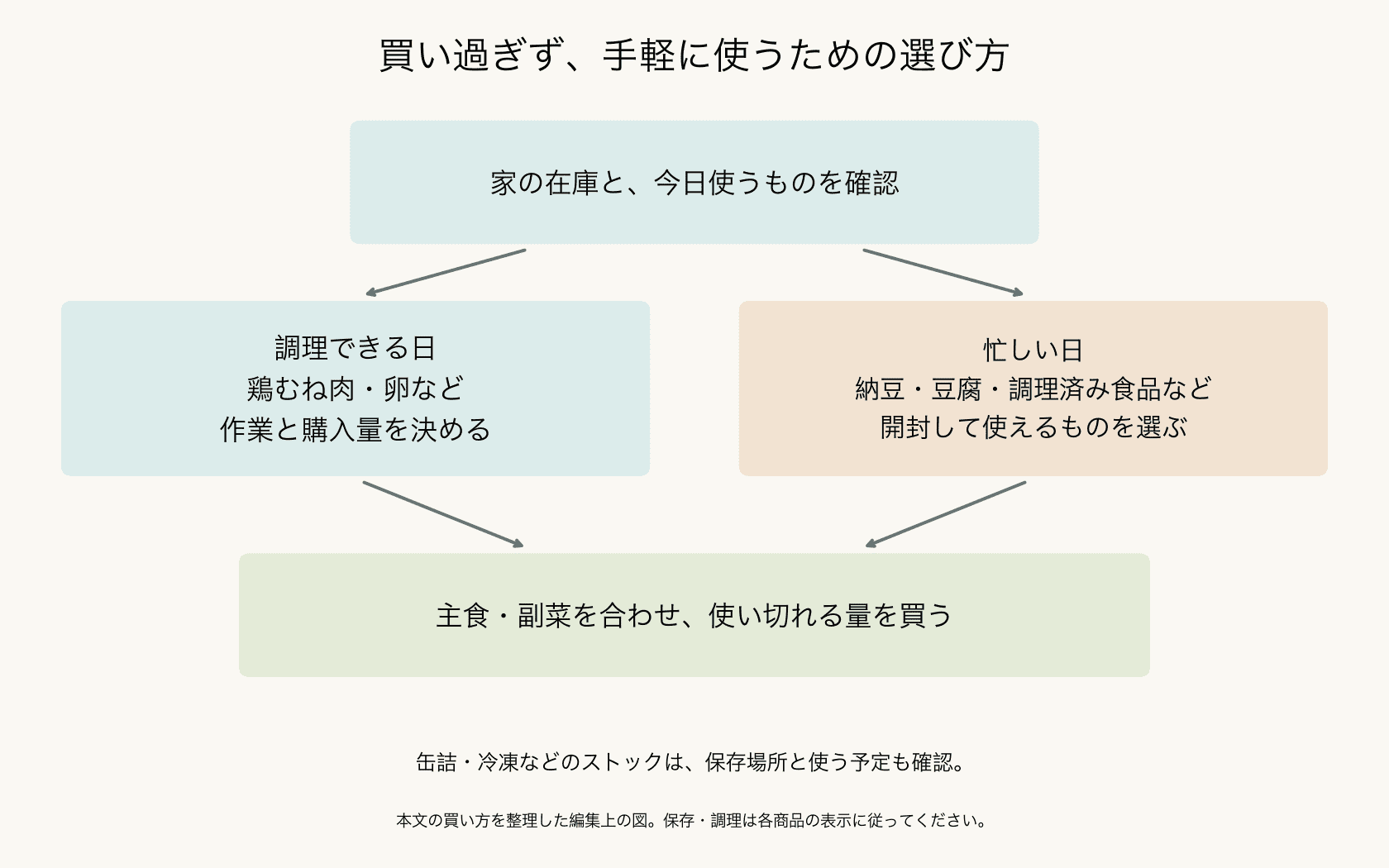家の在庫を確認し、調理できる日と忙しい日で食品を選ぶ流れ