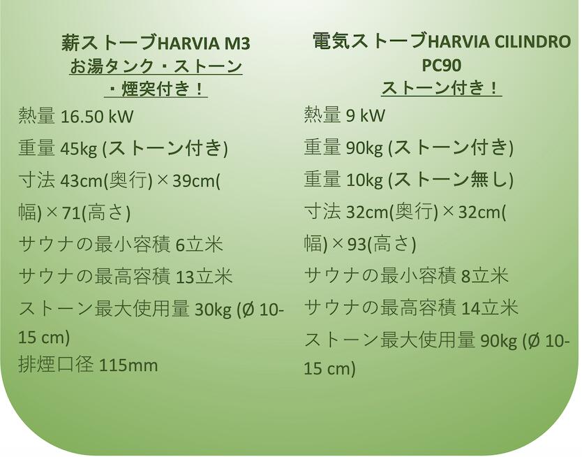 バレルサウナ HARVIAストーブ付き【2.8mх2.1m】 画像5