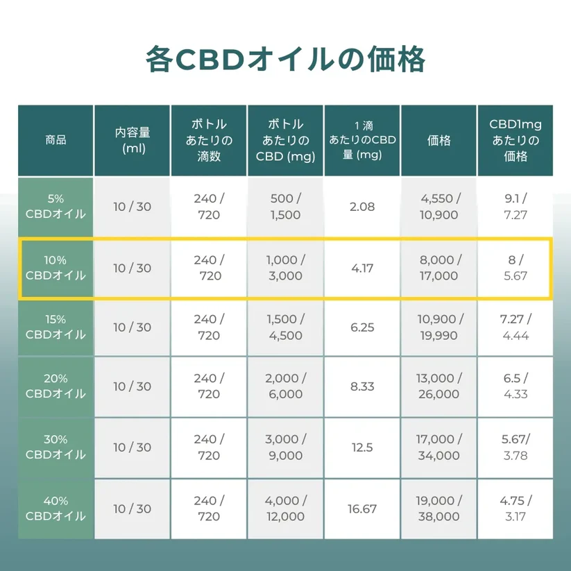 10% CBDオイル 30ml - 3000mg CBD 画像2