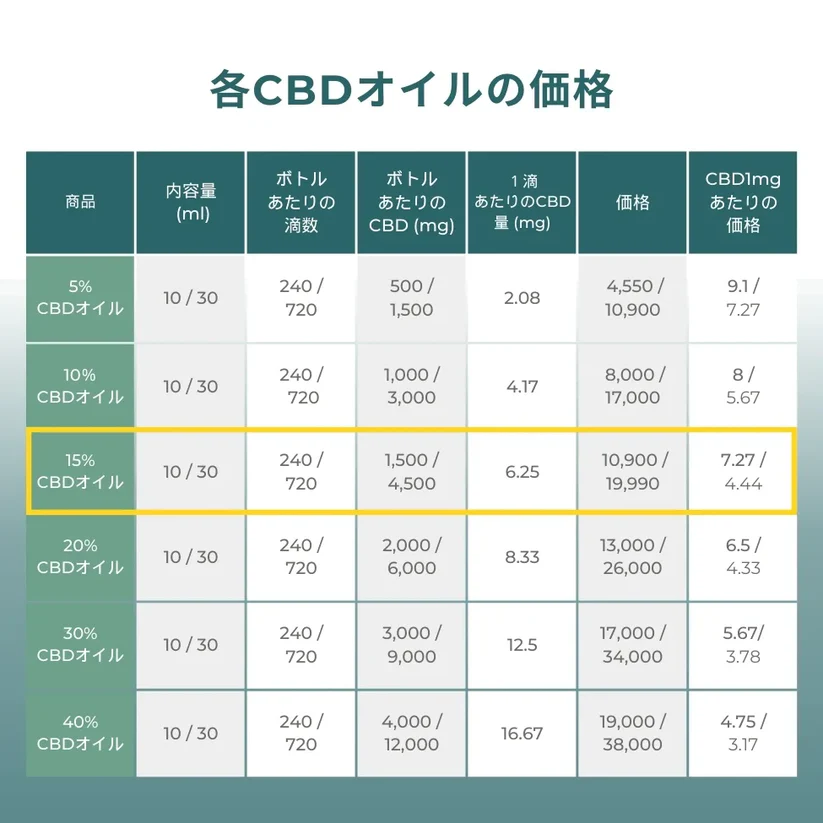 15% CBDオイル 30ml - 4500mg CBD 画像2