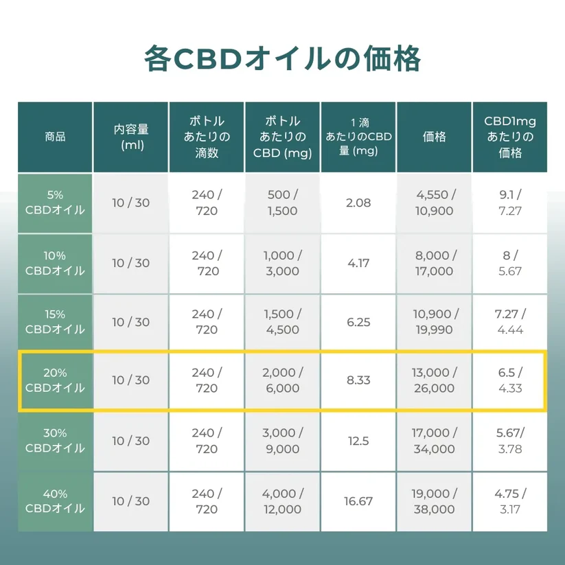 20% CBDオイル 10ml - 2000mg CBD（国内製造） 画像2