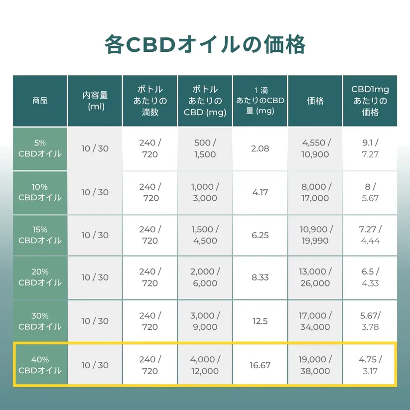 40% CBDオイル 10ml（フレーバーなし・マンゴー・ユーカリ・ストロベリー・パイナップル・ゆず・ラベンダー） 画像8