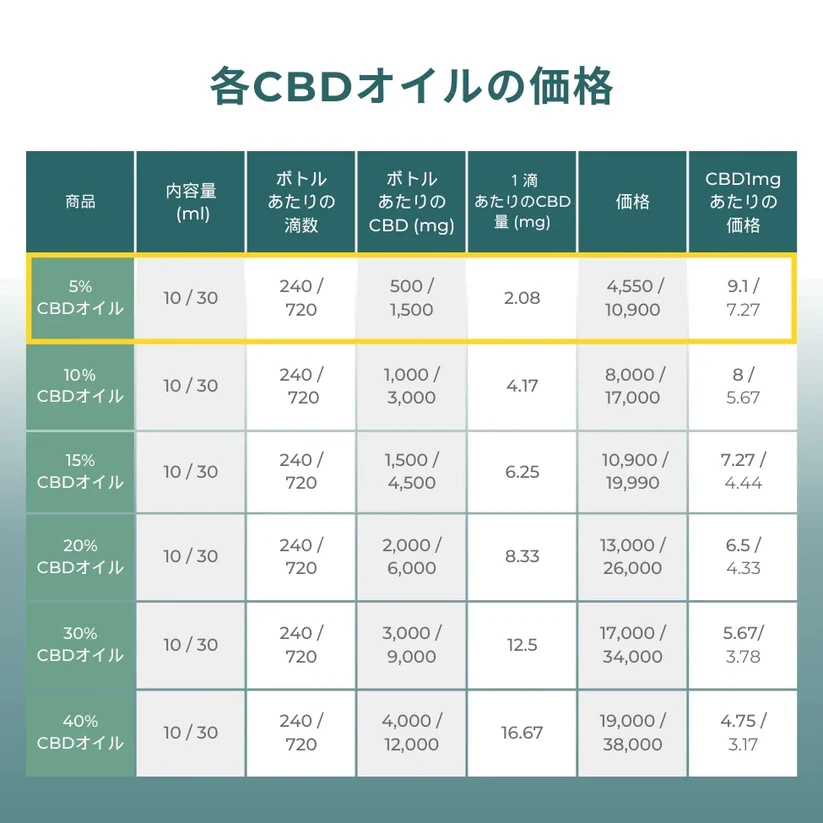 5% CBDオイル 10ml - 500mg CBD (海外製造） 画像2